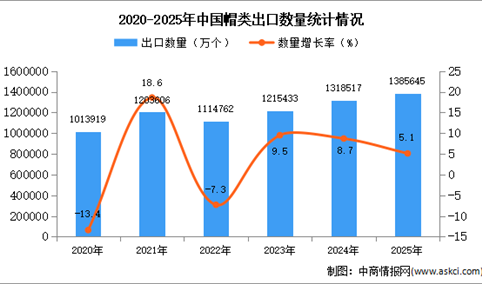 2025年1-12月中国帽类出口数据统计分析：出口量同比增长5.1%