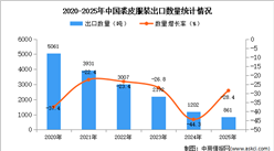 2025年1-12月中国裘皮服装出口数据统计分析：出口量同比下降28.4%