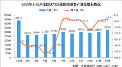 2025年12月全国大气污染防治设备产量数据统计分析