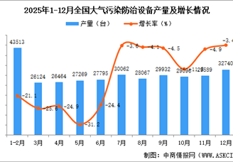 2025年12月全国大气污染防治设备产量数据统计分析