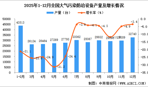 2025年12月全国大气污染防治设备产量数据统计分析