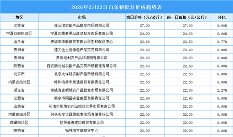 2026年2月24日全国各地最新白条猪价格行情走势分析