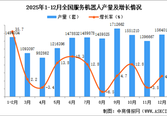2025年12月全国服务机器人产量数据统计分析