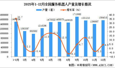 2025年12月全国服务机器人产量数据统计分析