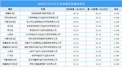 2026年2月24日全国各地最新白条鸡价格行情走势分析