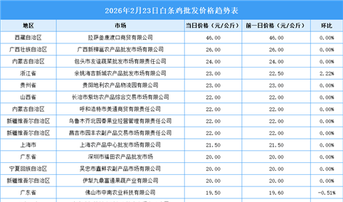 2026年2月24日全国各地最新白条鸡价格行情走势分析