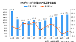2025年12月全国SUV产量数据统计分析