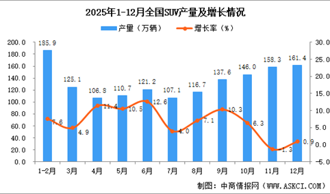 2025年12月全国SUV产量数据统计分析