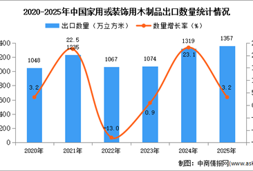 2025年1-12月中国胶合板及类似多层板出口数据统计分析：出口量同比增长3.2%