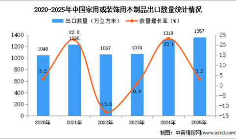 2025年1-12月中国胶合板及类似多层板出口数据统计分析：出口量同比增长3.2%