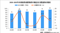 2025年1-12月中国家用或装饰用木制品出口数据统计分析：出口量95万吨