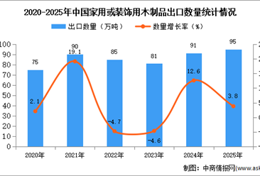 2025年1-12月中国家用或装饰用木制品出口数据统计分析：出口量95万吨