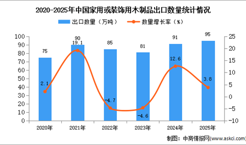 2025年1-12月中国家用或装饰用木制品出口数据统计分析：出口量95万吨