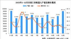 2025年12月全國工業(yè)機器人產(chǎn)量數(shù)據(jù)統(tǒng)計分析