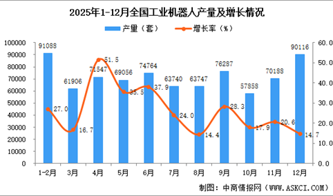 2025年12月全国工业机器人产量数据统计分析