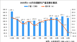 2025年12月全国轿车产量数据统计分析