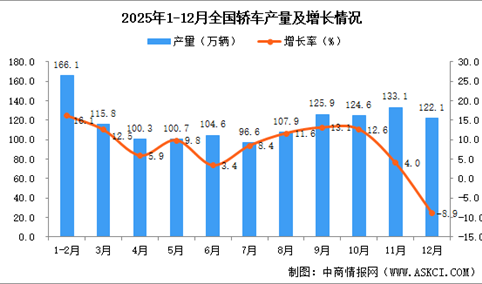 2025年12月全国轿车产量数据统计分析