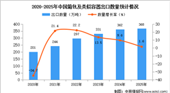 2025年1-12月中国箱包及类似容器出口数据统计分析：出口量368万吨