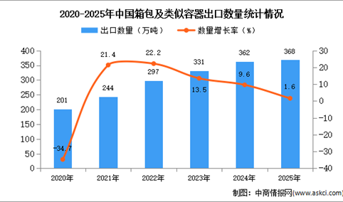 2025年1-12月中国箱包及类似容器出口数据统计分析：出口量368万吨