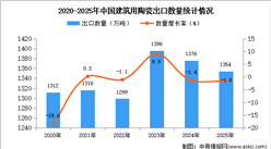 2025年1-12月中国建筑用陶瓷出口数据统计分析：出口量同比下降1.6%