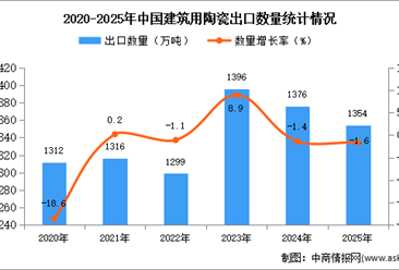 2025年1-12月中國(guó)建筑用陶瓷出口數(shù)據(jù)統(tǒng)計(jì)分析：出口量同比下降1.6%