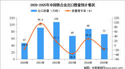 2025年1-12月中国铁合金出口数据统计分析：出口量73万吨