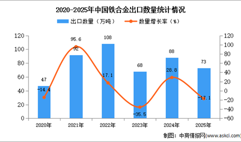 2025年1-12月中国铁合金出口数据统计分析：出口量73万吨