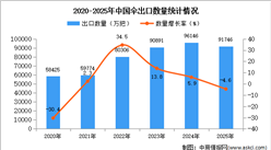 2025年1-12月中国伞出口数据统计分析：出口量同比下降4.6%