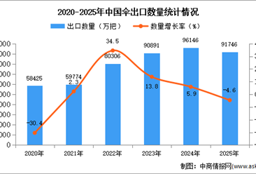 2025年1-12月中国伞出口数据统计分析：出口量同比下降4.6%