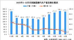 2025年12月全国新能源汽车产量数据统计分析