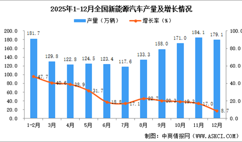 2025年12月全国新能源汽车产量数据统计分析