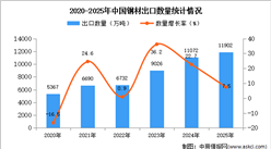 2025年1-12月中国钢材出口数据统计分析：出口量同比增长7.5%