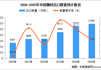 2025年1-12月中国钢材出口数据统计分析：出口量同比增长7.5%