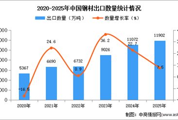 2025年1-12月中国钢材出口数据统计分析：出口量同比增长7.5%
