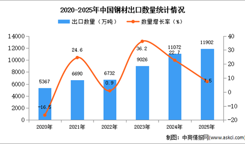 2025年1-12月中国钢材出口数据统计分析：出口量同比增长7.5%
