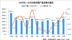 2025年12月全国光缆产量数据统计分析
