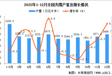 2025年12月全国光缆产量数据统计分析