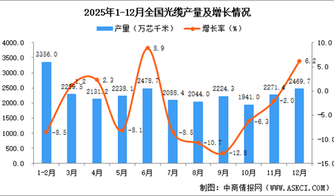 2025年12月全国光缆产量数据统计分析
