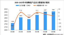 2025年1-12月中国陶瓷产品出口数据统计分析：出口量1962万吨