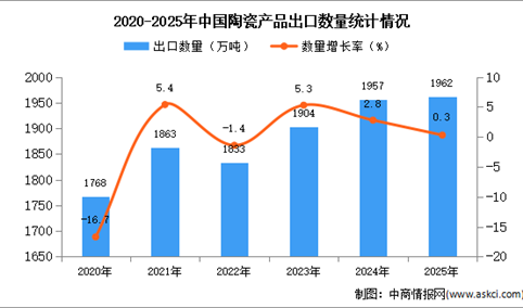 2025年1-12月中国陶瓷产品出口数据统计分析：出口量1962万吨