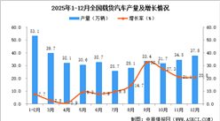 2025年12月全国载货汽车产量数据统计分析