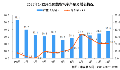 2025年12月全国载货汽车产量数据统计分析