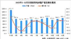 2025年12月全国家用电冰箱产量数据统计分析