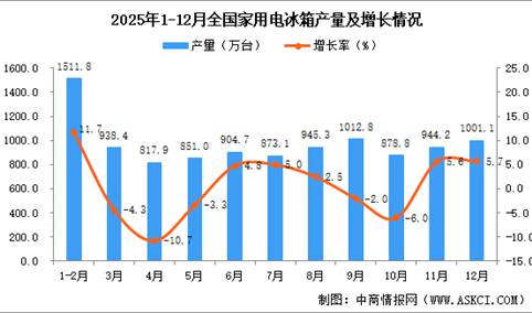2025年12月全国家用电冰箱产量数据统计分析
