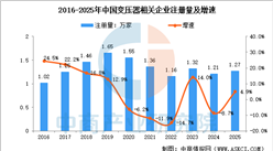 2026年中国变压器产量及相关企业注册量预测分析（图）
