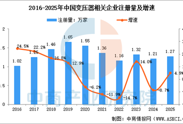 2026年中国变压器产量及相关企业注册量预测分析（图）