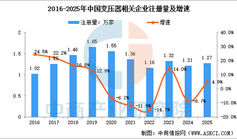 2026年中国变压器产量及相关企业注册量预测分析（图）