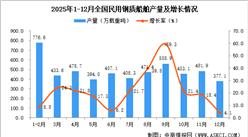 2025年12月全国民用钢质船舶产量数据统计分析