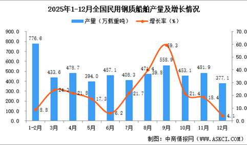 2025年12月全国民用钢质船舶产量数据统计分析