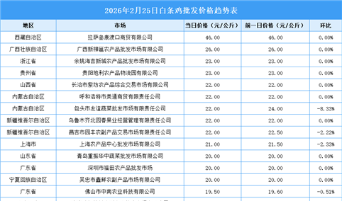 2026年2月26日全国各地最新白条鸡价格行情走势分析